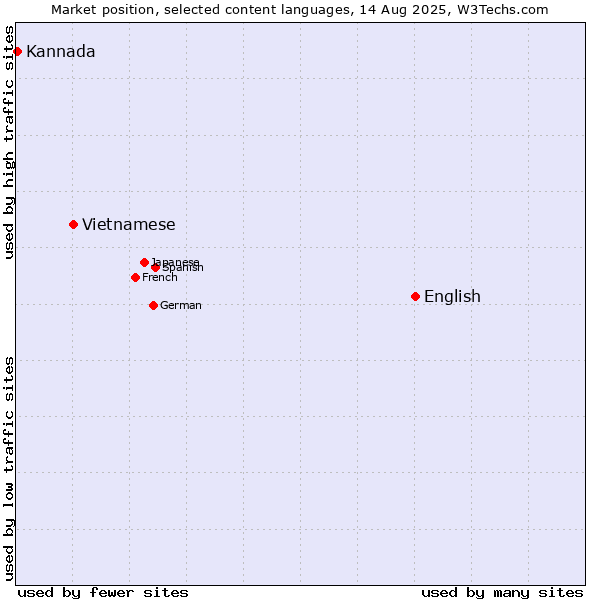 Market position of English vs. Vietnamese vs. Kannada