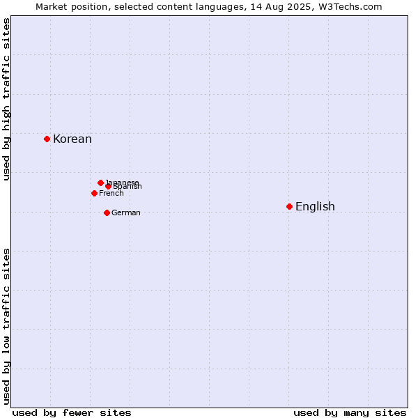 Market position of English vs. Korean
