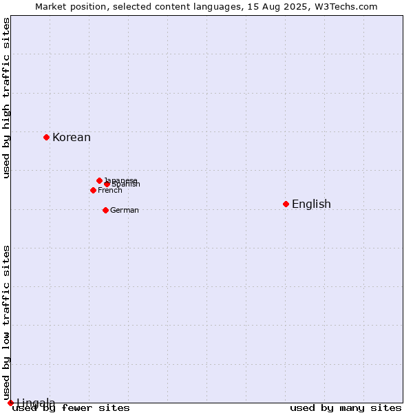 Market position of English vs. Korean vs. Lingala