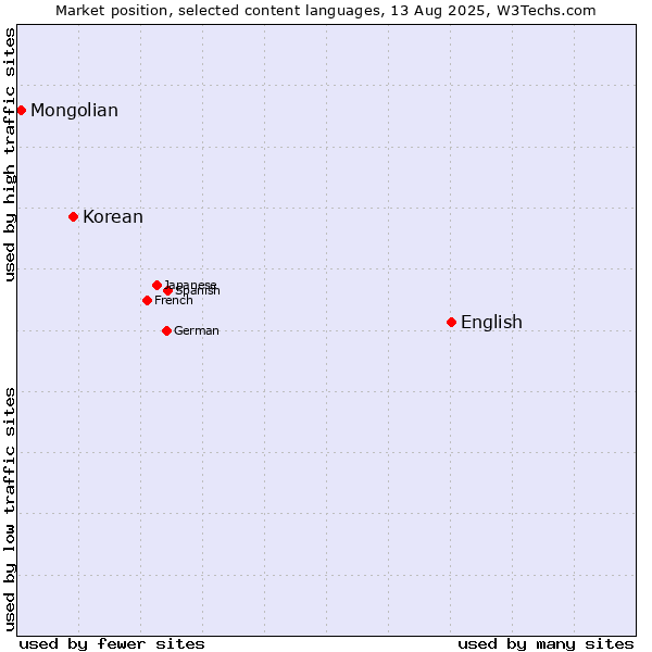 Market position of English vs. Korean vs. Mongolian