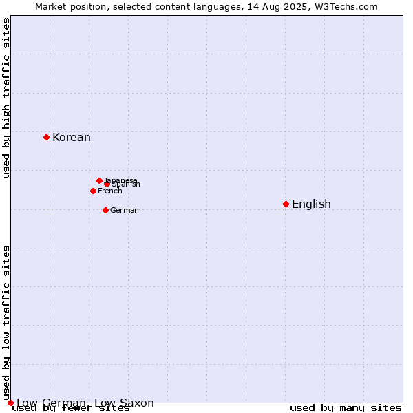 Market position of English vs. Korean vs. Low German, Low Saxon
