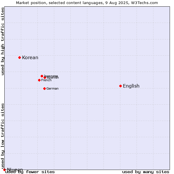 Market position of English vs. Korean vs. Niuean