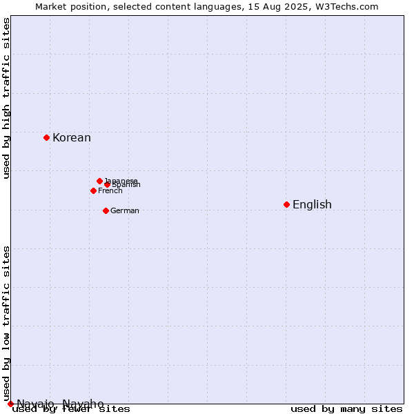 Market position of English vs. Korean vs. Navajo, Navaho