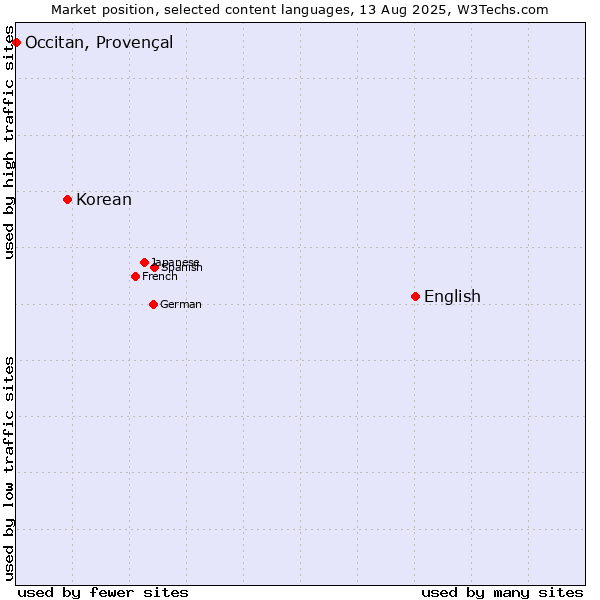 Market position of English vs. Korean vs. Occitan, Provençal