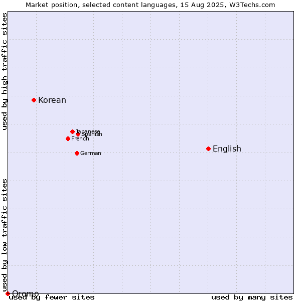Market position of English vs. Korean vs. Oromo