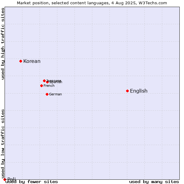 Market position of English vs. Korean vs. Pali