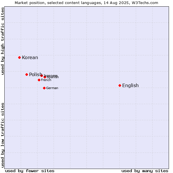 Market position of English vs. Polish vs. Korean