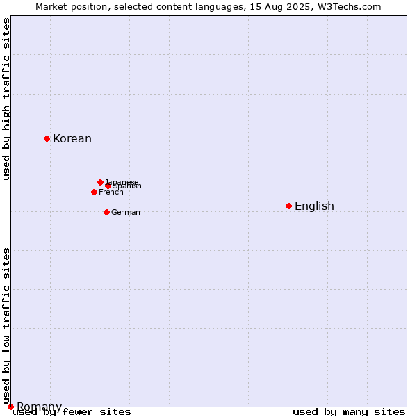 Market position of English vs. Korean vs. Romany