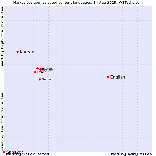 Market position of English vs. Korean vs. Sanskrit