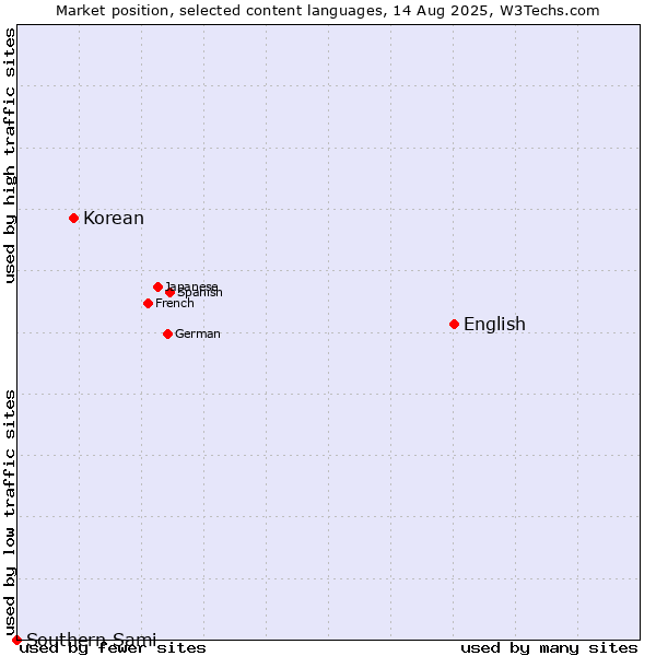 Market position of English vs. Korean vs. Southern Sami