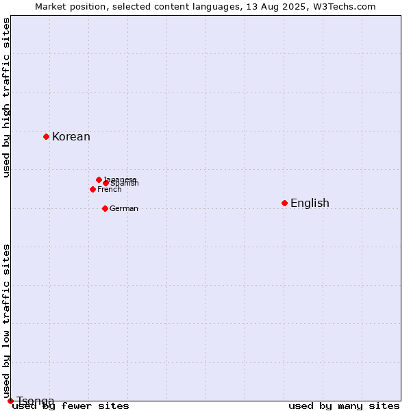 Market position of English vs. Korean vs. Tsonga