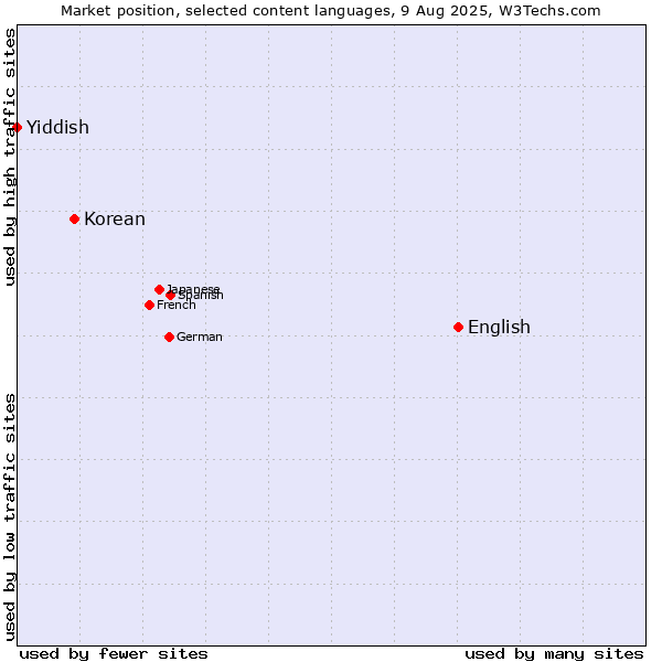 Market position of English vs. Korean vs. Yiddish