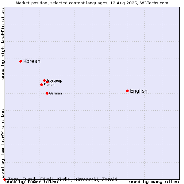 Market position of English vs. Korean vs. Zaza, Dimili, Dimli, Kirdki, Kirmanjki, Zazaki