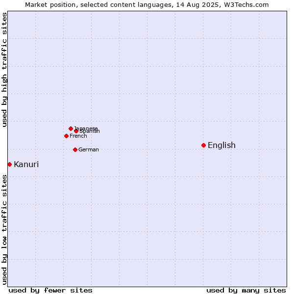 Market position of English vs. Kanuri
