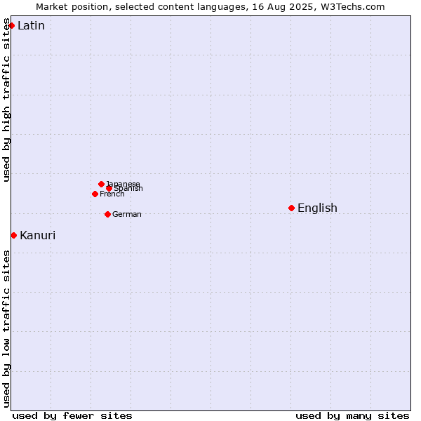 Market position of English vs. Kanuri vs. Latin