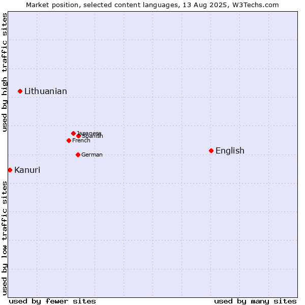 Market position of English vs. Lithuanian vs. Kanuri