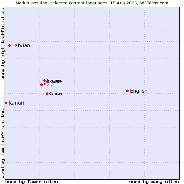 Market position of English vs. Latvian vs. Kanuri