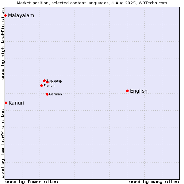 Market position of English vs. Kanuri vs. Malayalam