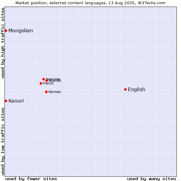 Market position of English vs. Mongolian vs. Kanuri
