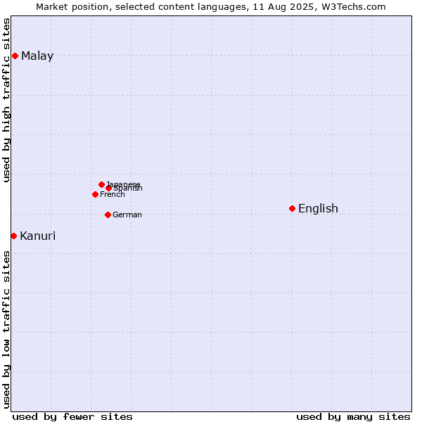 Market position of English vs. Malay vs. Kanuri