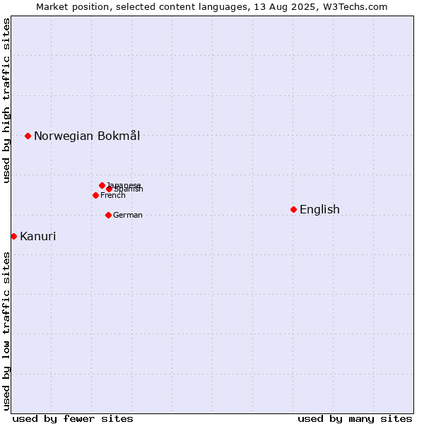 Market position of English vs. Norwegian Bokmål vs. Kanuri