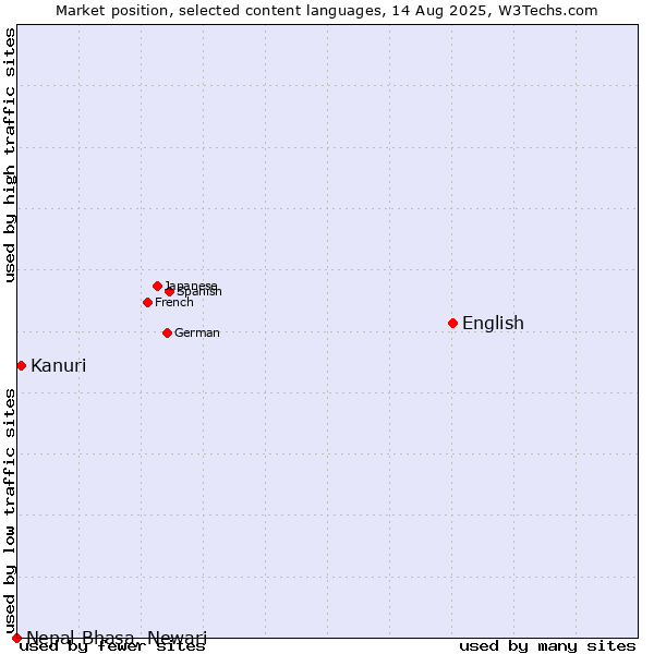 Market position of English vs. Kanuri vs. Nepal Bhasa, Newari