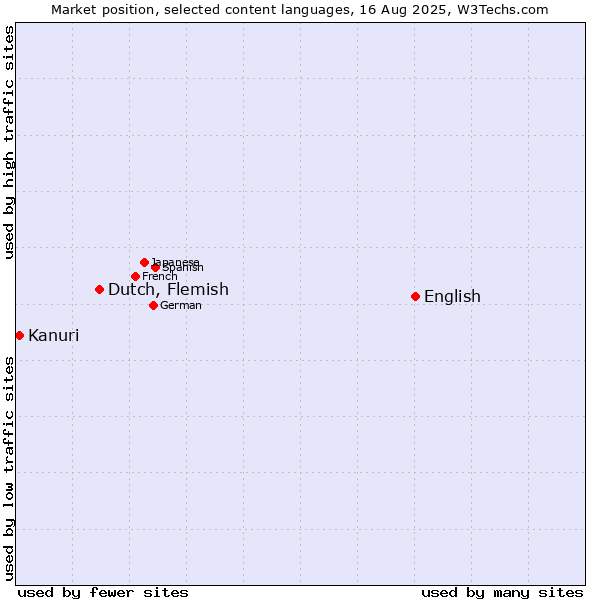 Market position of English vs. Dutch, Flemish vs. Kanuri