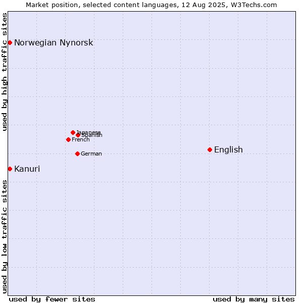 Market position of English vs. Kanuri vs. Norwegian Nynorsk