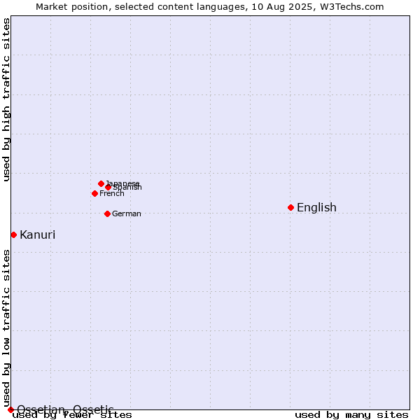 Market position of English vs. Kanuri vs. Ossetian, Ossetic