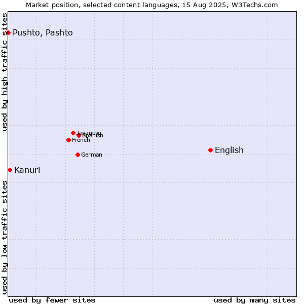 Market position of English vs. Kanuri vs. Pushto, Pashto