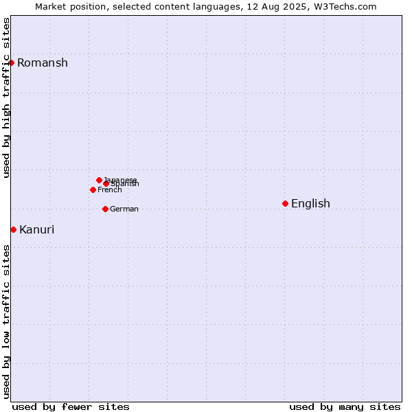 Market position of English vs. Kanuri vs. Romansh