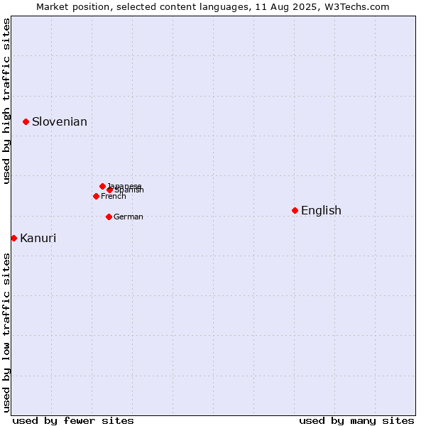 Market position of English vs. Slovenian vs. Kanuri