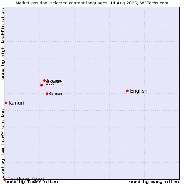 Market position of English vs. Kanuri vs. Southern Sami