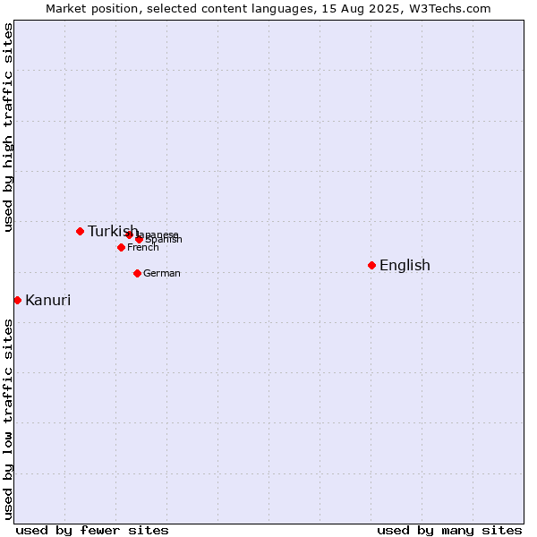 Market position of English vs. Turkish vs. Kanuri
