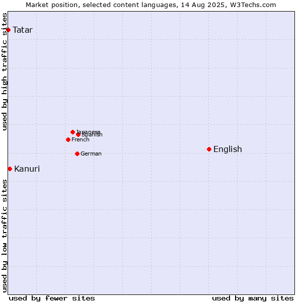 Market position of English vs. Kanuri vs. Tatar