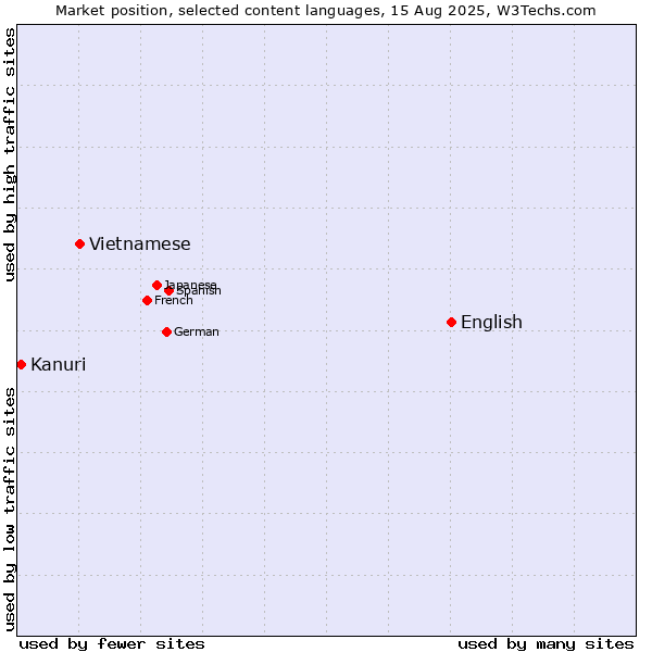 Market position of English vs. Vietnamese vs. Kanuri