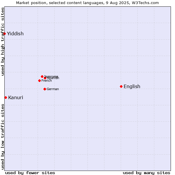 Market position of English vs. Kanuri vs. Yiddish