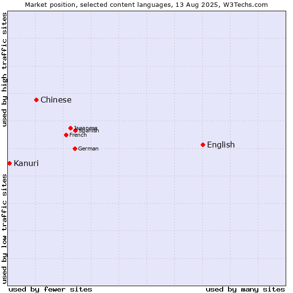 Market position of English vs. Chinese vs. Kanuri