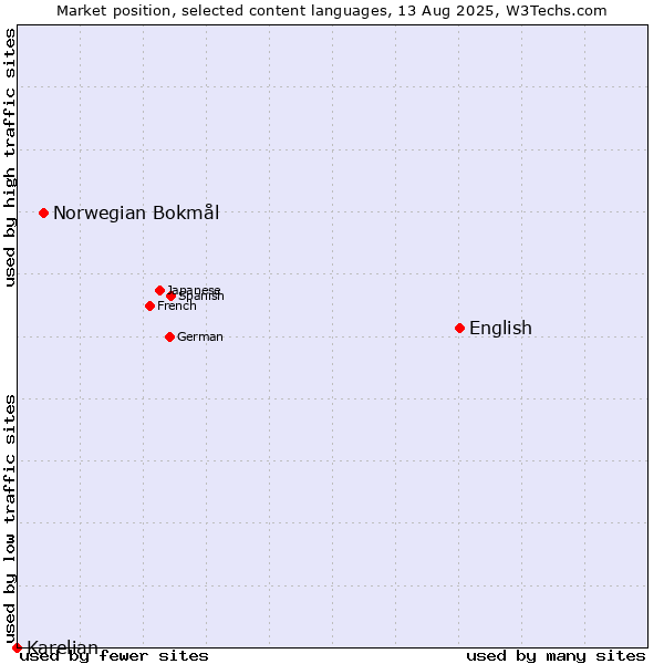 Market position of English vs. Norwegian Bokmål vs. Karelian