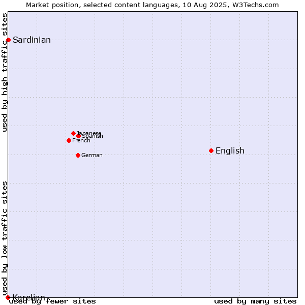 Market position of English vs. Sardinian vs. Karelian