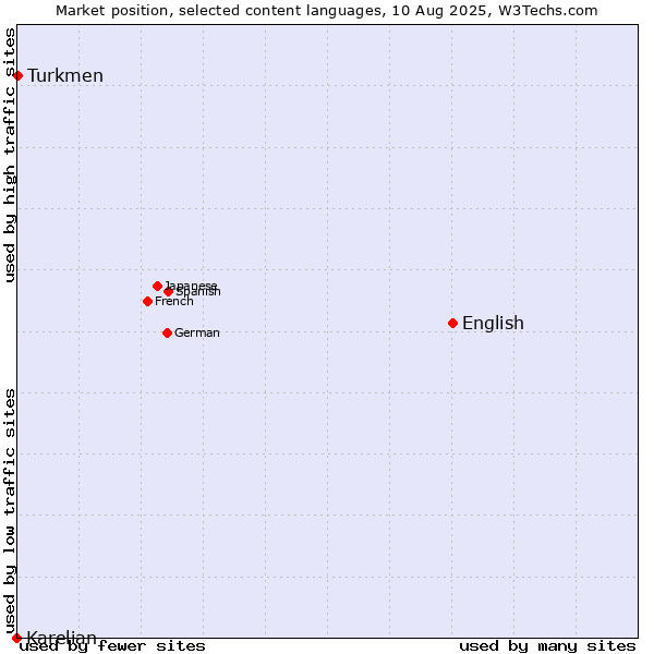 Market position of English vs. Turkmen vs. Karelian