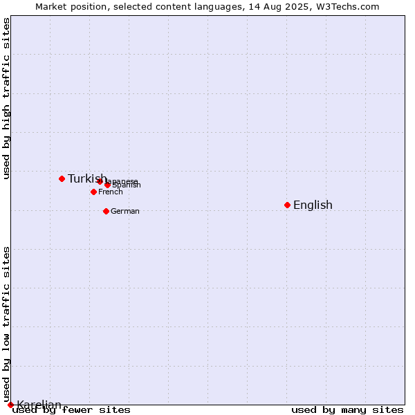 Market position of English vs. Turkish vs. Karelian