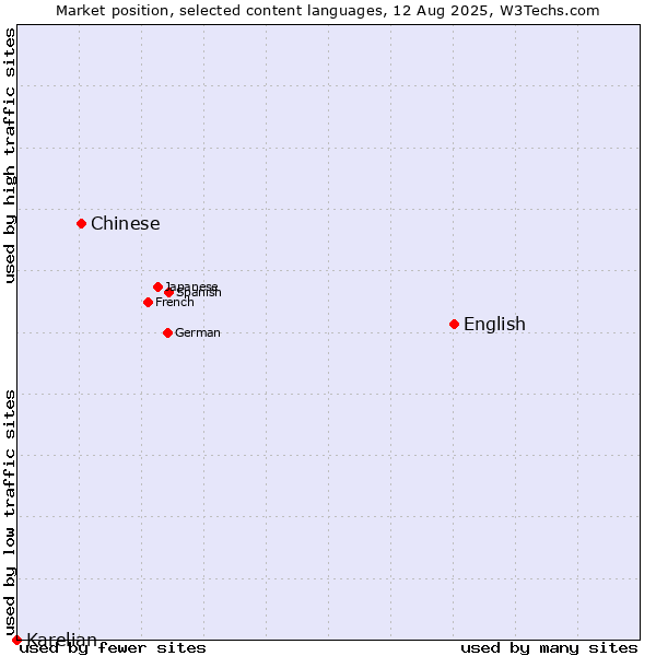 Market position of English vs. Chinese vs. Karelian