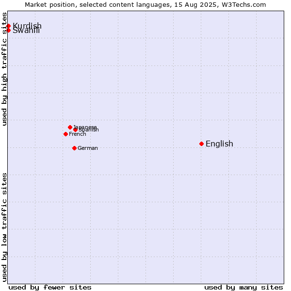 Market position of English vs. Swahili vs. Kurdish