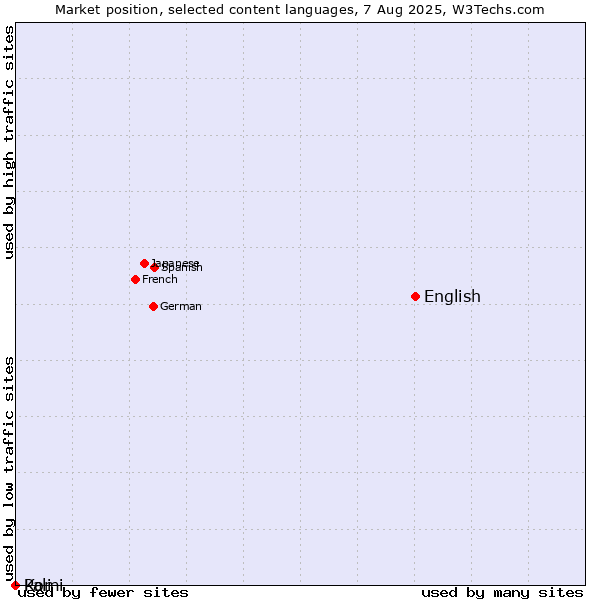 Market position of English vs. Komi vs. Pali