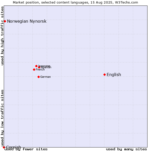 Market position of English vs. Norwegian Nynorsk vs. Cornish