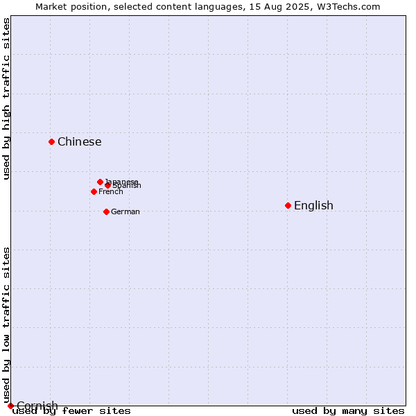 Market position of English vs. Chinese vs. Cornish
