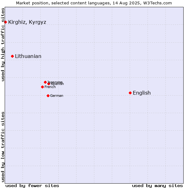 Market position of English vs. Lithuanian vs. Kirghiz, Kyrgyz