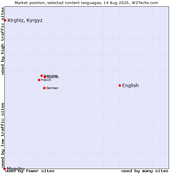 Market position of English vs. Kirghiz, Kyrgyz vs. Manchu