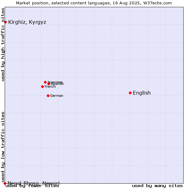 Market position of English vs. Kirghiz, Kyrgyz vs. Nepal Bhasa, Newari